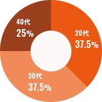 20代37.5% 30代37.5% 40代25%